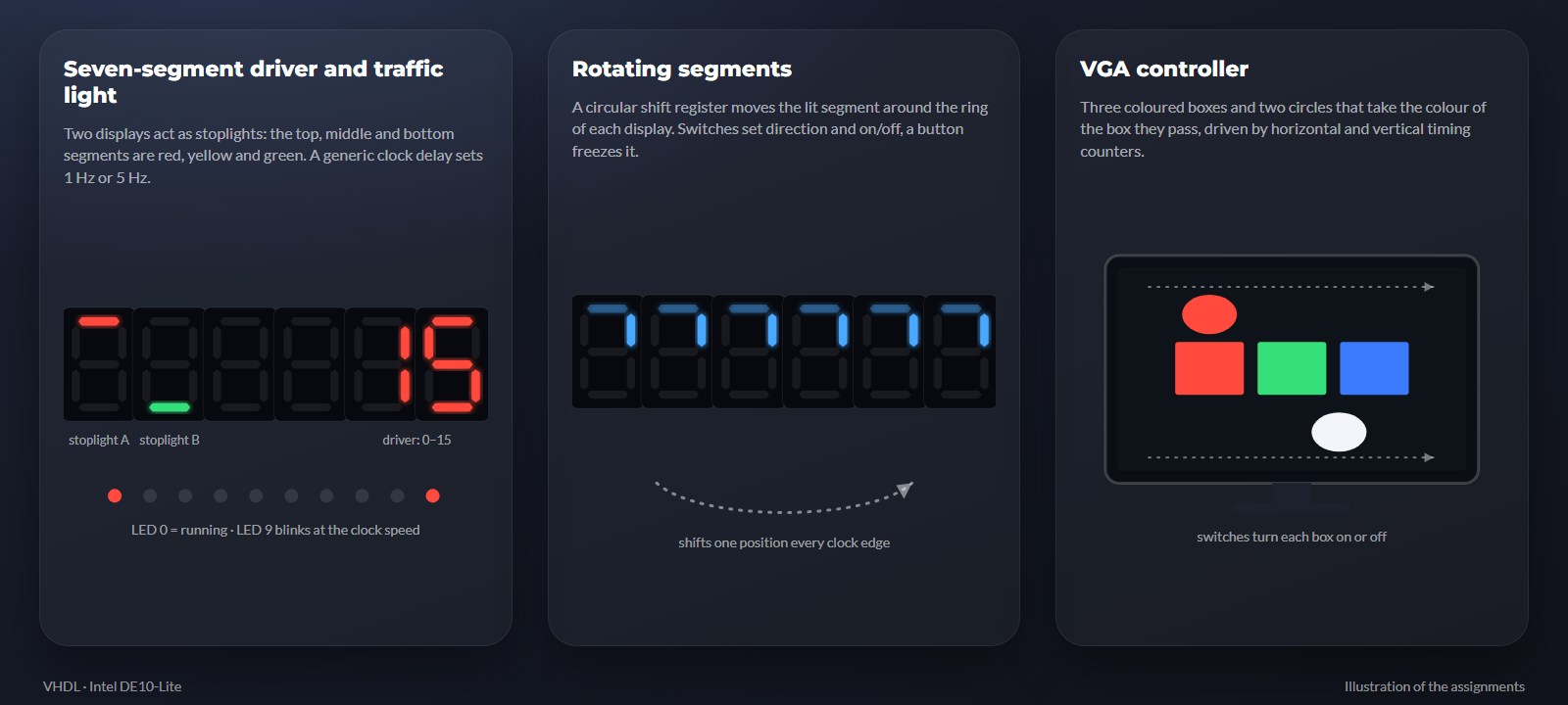 Illustration of the four VHDL assignments: a traffic light and driver on seven-segment displays, a rotating segment, and a VGA output with coloured boxes and circles